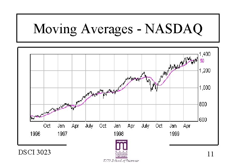 Moving Averages - NASDAQ DSCI 3023 11 