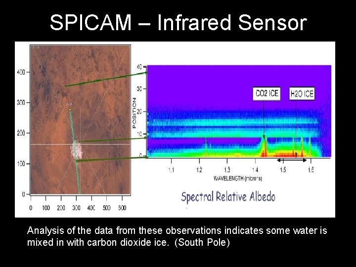 SPICAM – Infrared Sensor Analysis of the data from these observations indicates some water