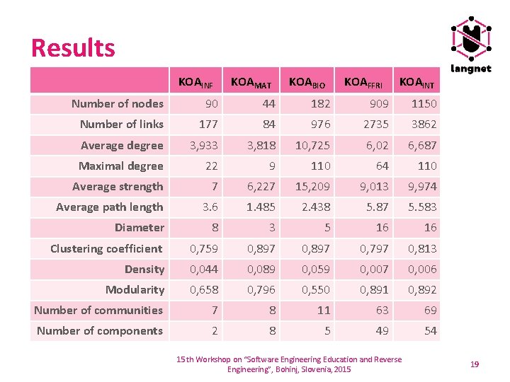 Results KOAINF KOAMAT KOABIO KOAFFRI KOAINT Number of nodes 90 44 182 909 1150