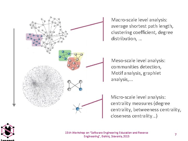 Macro-scale level analysis: average shortest path length, clustering coefficient, degree distribution, … Meso-scale level