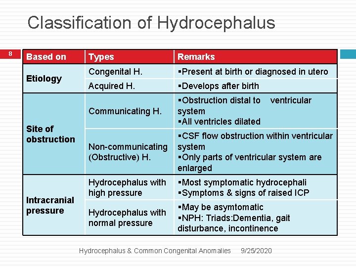 Classification of Hydrocephalus 8 Based on Etiology Site of obstruction Intracranial pressure Types Remarks