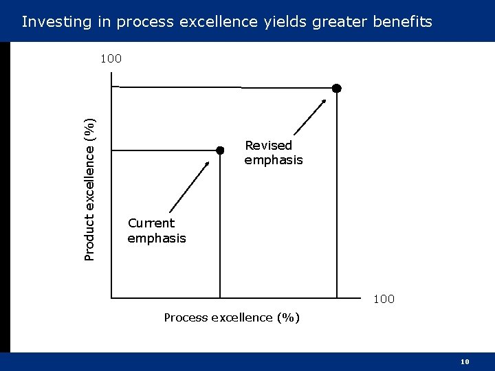 Investing in process excellence yields greater benefits Product excellence (%) 100 Revised emphasis Current