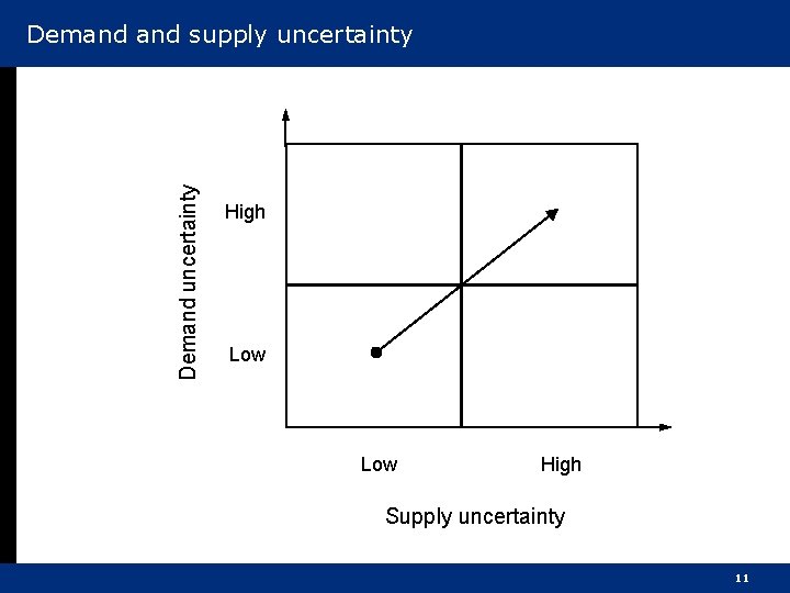 Demand uncertainty Demand supply uncertainty High Low High Supply uncertainty 11 