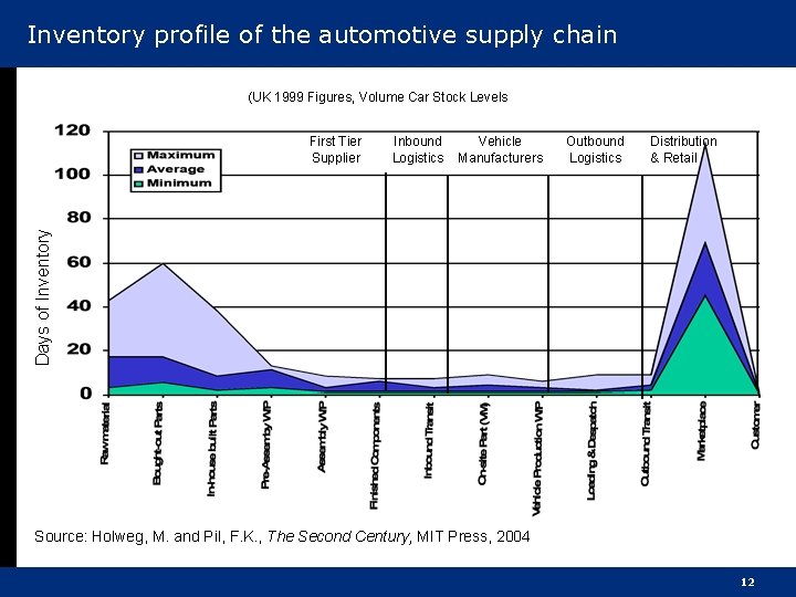 Inventory profile of the automotive supply chain (UK 1999 Figures, Volume Car Stock Levels