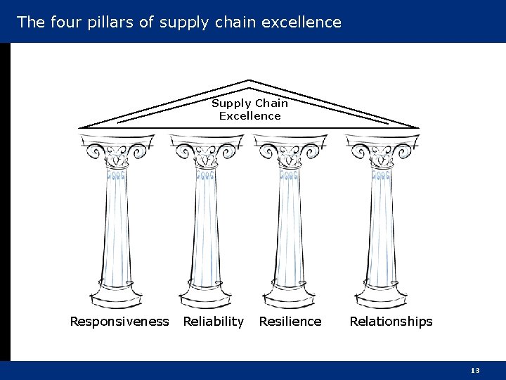 The four pillars of supply chain excellence Supply Chain Excellence Responsiveness Reliability Resilience Relationships