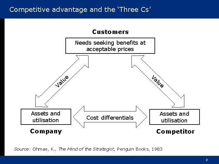 Competitive advantage and the ‘Three Cs’ Customers Needs seeking benefits at acceptable prices Va