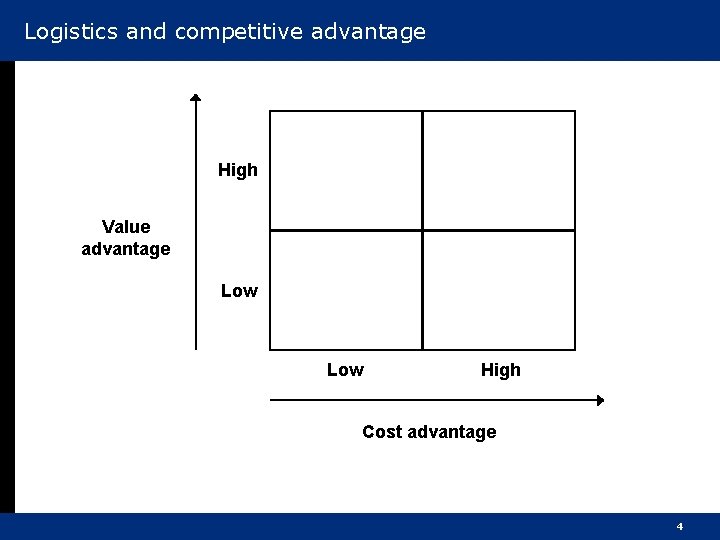Logistics and competitive advantage High Value advantage Low High Cost advantage 4 