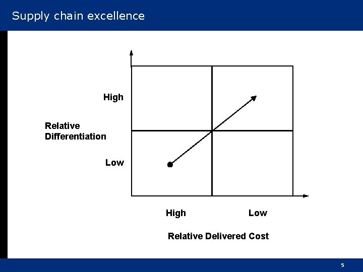 Supply chain excellence High Relative Differentiation Low High Low Relative Delivered Cost 5 