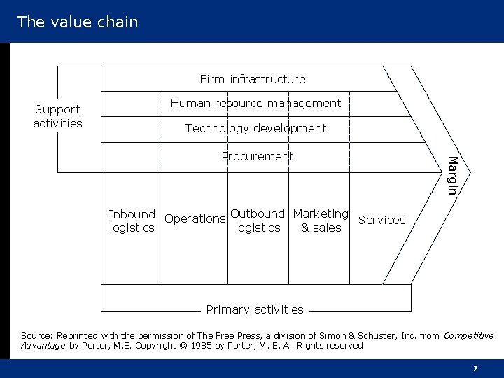 The value chain Firm infrastructure Support activities Human resource management Technology development Margin Procurement