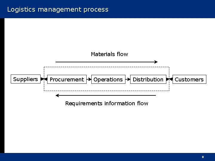 Logistics management process Materials flow Suppliers Procurement Operations Distribution Customers Requirements information flow 8