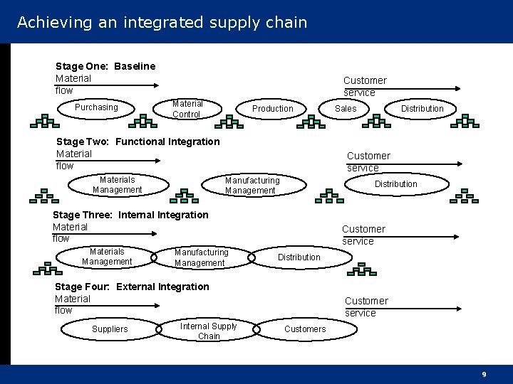 Achieving an integrated supply chain Stage One: Baseline Material flow Purchasing Customer service Material