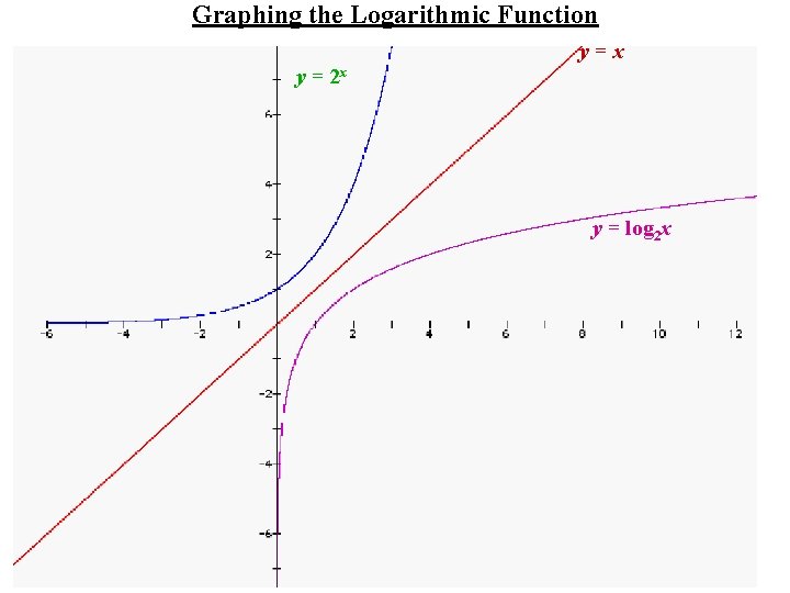 Graphing the Logarithmic Function y=x y = 2 x y = log 2 x