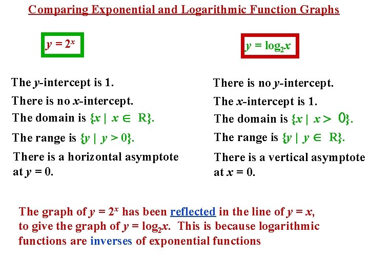 Comparing Exponential and Logarithmic Function Graphs y = 2 x The y-intercept is 1.