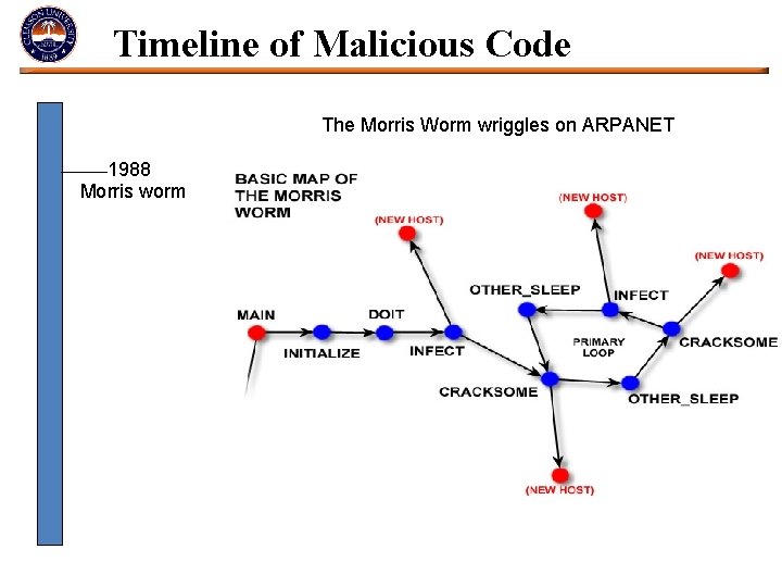 Timeline of Malicious Code The Morris Worm wriggles on ARPANET 1988 Morris worm 