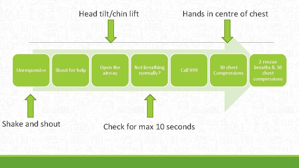 Head tilt/chin lift Unresponsive Shout for help Shake and shout Open the airway Not