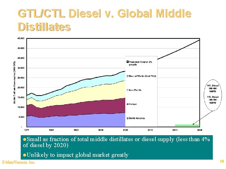 GTL/CTL Diesel v. Global Middle Distillates l. Small as fraction of total middle distillates