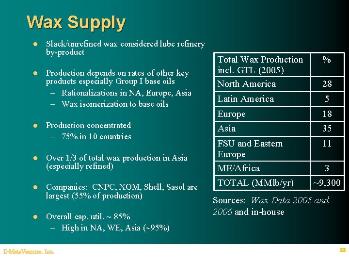 Wax Supply l l l Slack/unrefined wax considered lube refinery by-product Production depends on