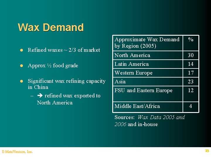 Wax Demand l Refined waxes ~ 2/3 of market l Approx ½ food grade