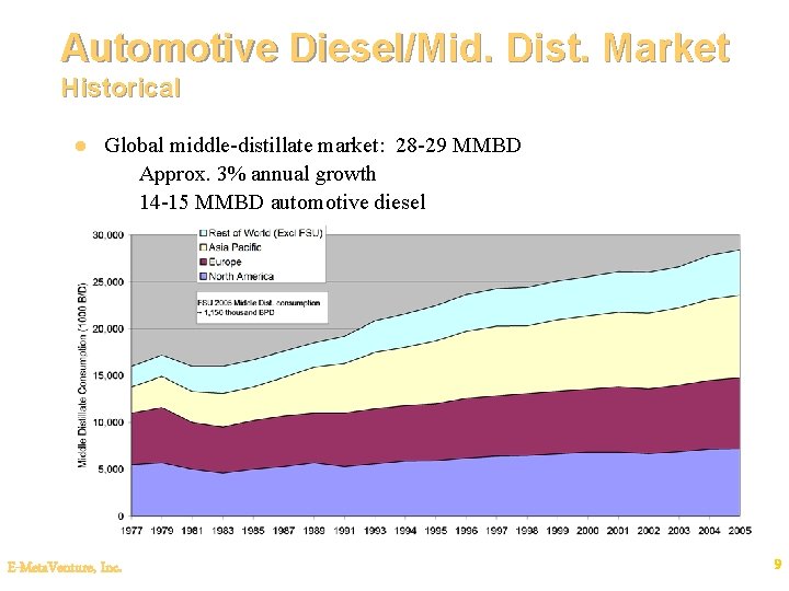 Automotive Diesel/Mid. Dist. Market Historical l Global middle-distillate market: 28 -29 MMBD – Approx.