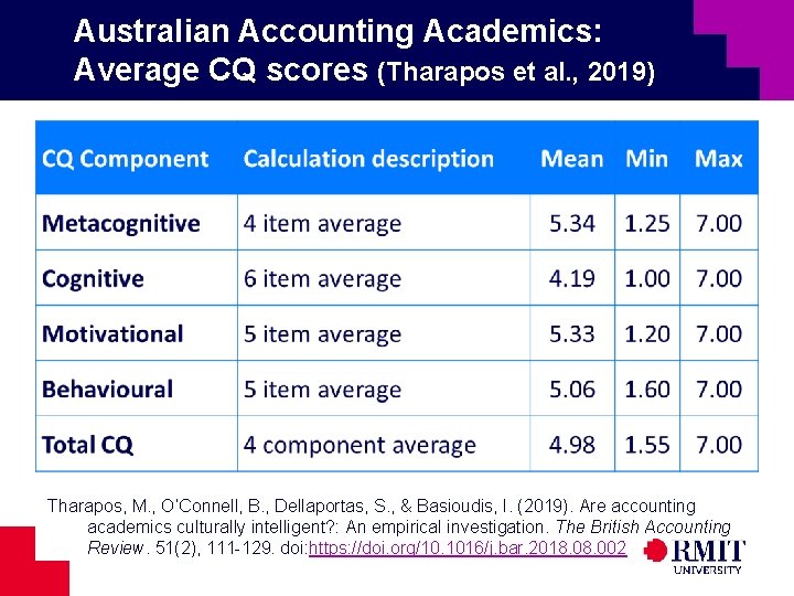 Australian Accounting Academics: Average CQ scores (Tharapos et al. , 2019) Tharapos, M. ,