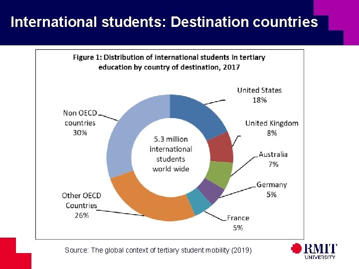 International students: Destination countries Source: The global context of tertiary student mobility (2019) 