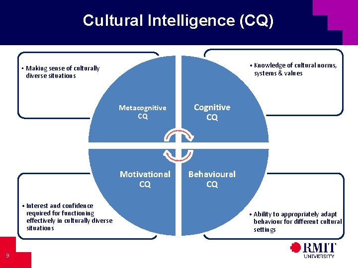 Cultural Intelligence (CQ) • Knowledge of cultural norms, systems & values • Making sense