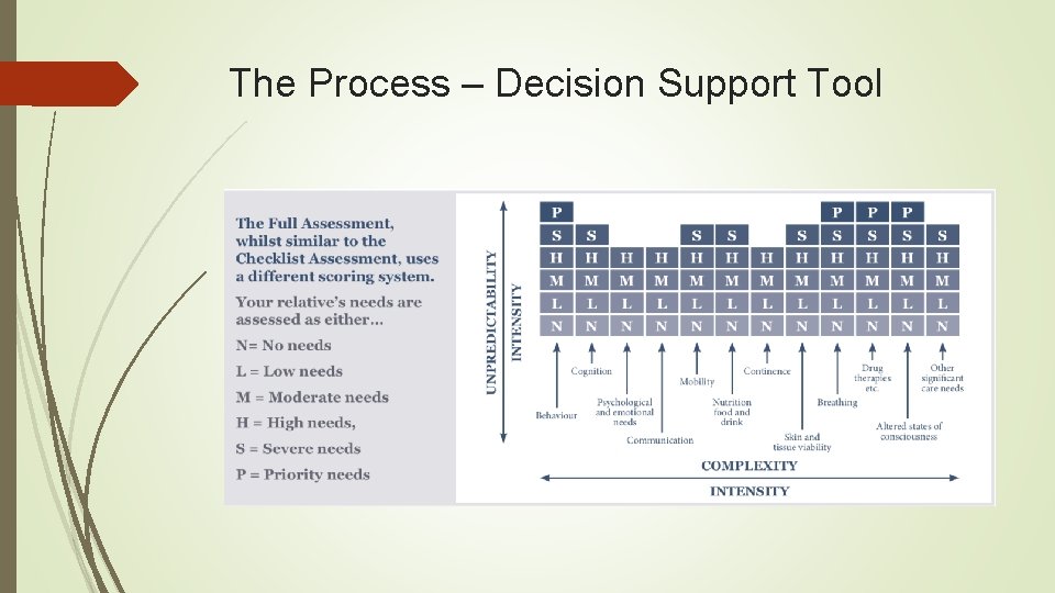 The Process – Decision Support Tool 