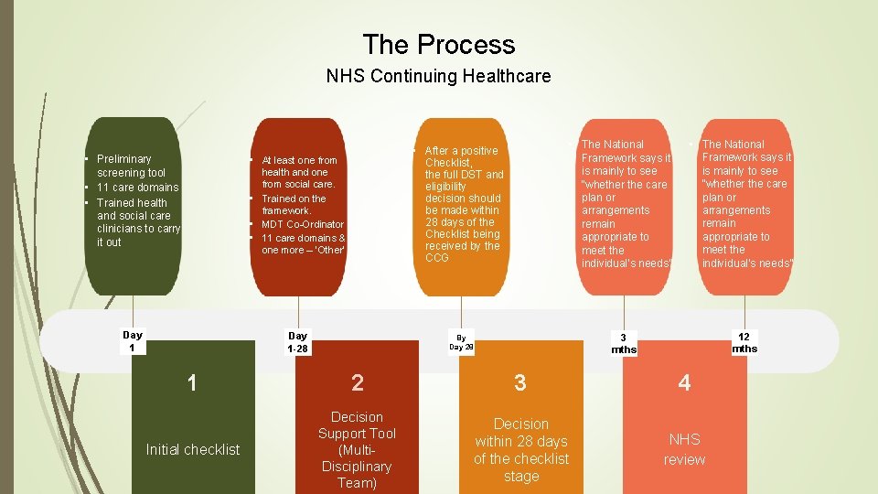The Process NHS Continuing Healthcare • Preliminary screening tool • 11 care domains •