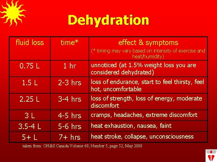 Dehydration fluid loss time* effect & symptoms (* timing may vary based on intensity