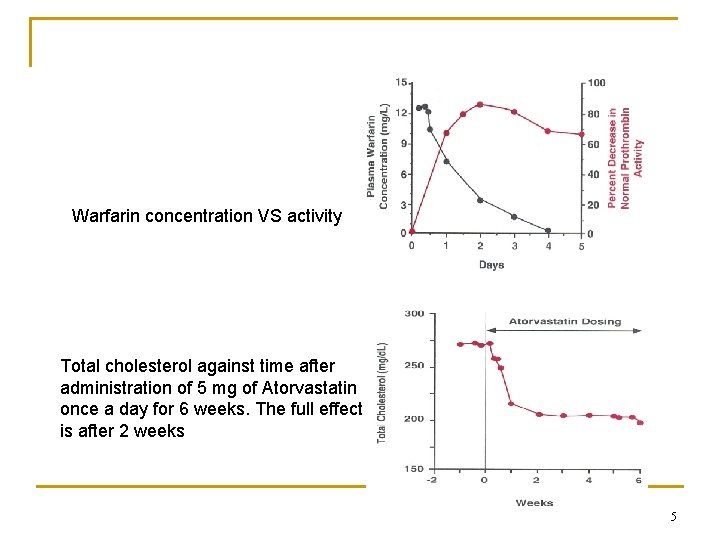 Warfarin concentration VS activity Total cholesterol against time after administration of 5 mg of