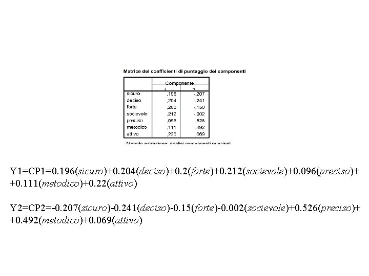 Y 1=CP 1=0. 196(sicuro)+0. 204(deciso)+0. 2(forte)+0. 212(socievole)+0. 096(preciso)+ +0. 111(metodico)+0. 22(attivo) Y 2=CP 2=-0.