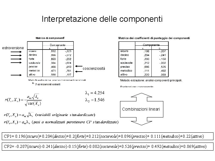 Interpretazione delle componenti estroversione coscienziosità Combinazioni lineari CP 1= 0. 196(sicuro)+0. 204(deciso)+0. 2(forte)+0. 212(socievole)+0.