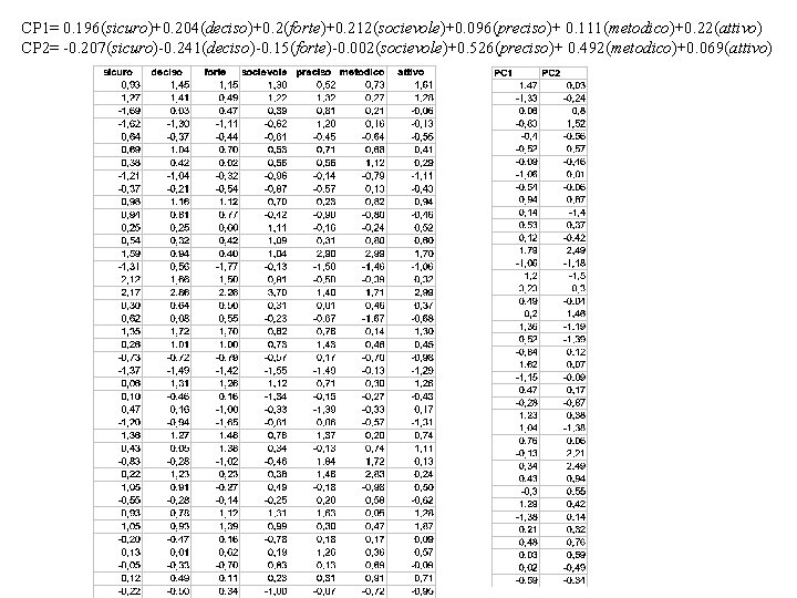 CP 1= 0. 196(sicuro)+0. 204(deciso)+0. 2(forte)+0. 212(socievole)+0. 096(preciso)+ 0. 111(metodico)+0. 22(attivo) CP 2= -0.