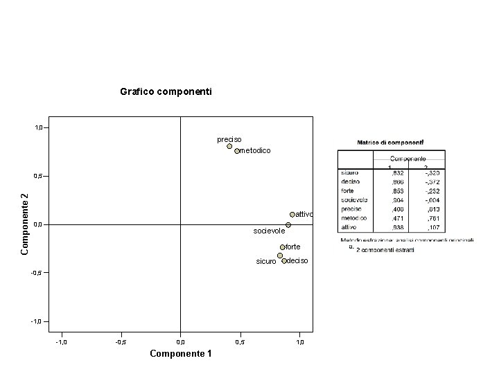 Grafico componenti 1, 0 preciso metodico Componente 2 0, 5 attivo 0, 0 socievole