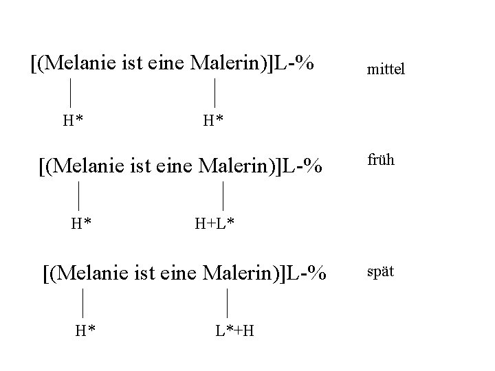 [(Melanie ist eine Malerin)]L-% H* H* [(Melanie ist eine Malerin)]L-% H* früh H+L* [(Melanie