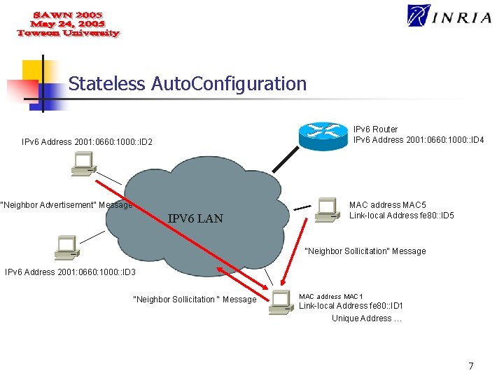 Stateless Auto. Configuration IPv 6 Router IPv 6 Address 2001: 0660: 1000: : ID