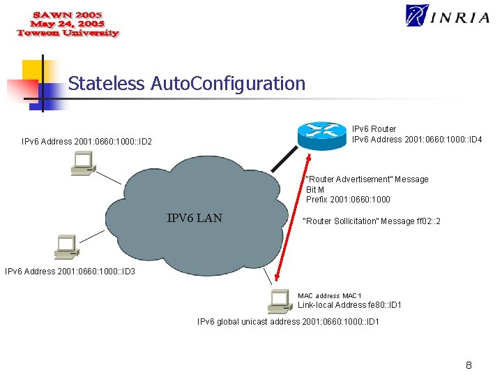 Stateless Auto. Configuration IPv 6 Router IPv 6 Address 2001: 0660: 1000: : ID