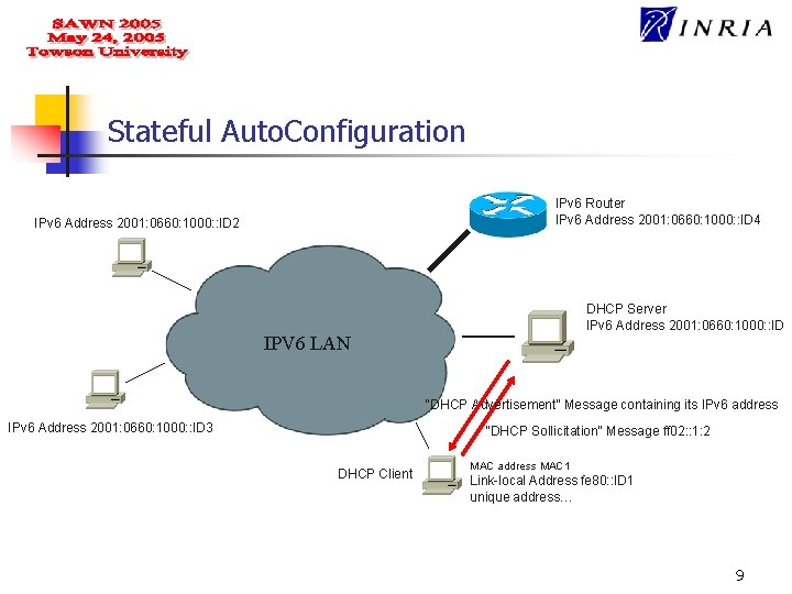 Stateful Auto. Configuration IPv 6 Router IPv 6 Address 2001: 0660: 1000: : ID