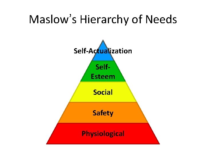 Maslow’s Hierarchy of Needs Self-Actualization Self. Esteem Social Safety Physiological 