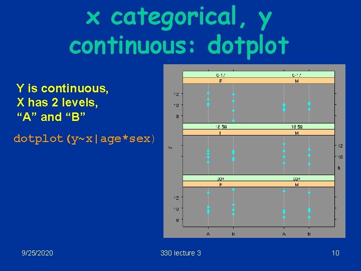x categorical, y continuous: dotplot Y is continuous, X has 2 levels, “A” and