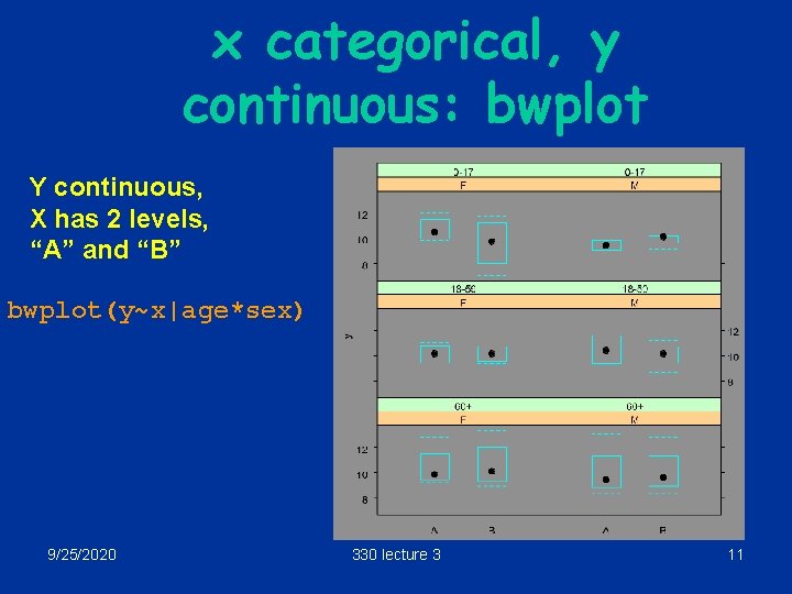 x categorical, y continuous: bwplot Y continuous, X has 2 levels, “A” and “B”