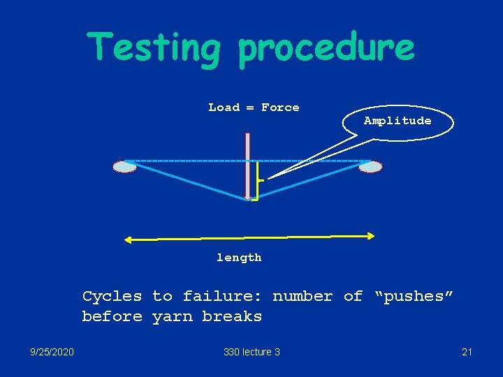 Testing procedure Load = Force Amplitude length Cycles to failure: number of “pushes” before