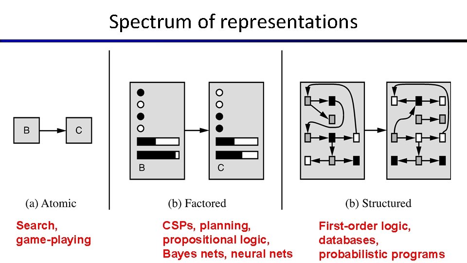 Spectrum of representations Search, game-playing CSPs, planning, propositional logic, Bayes nets, neural nets First-order