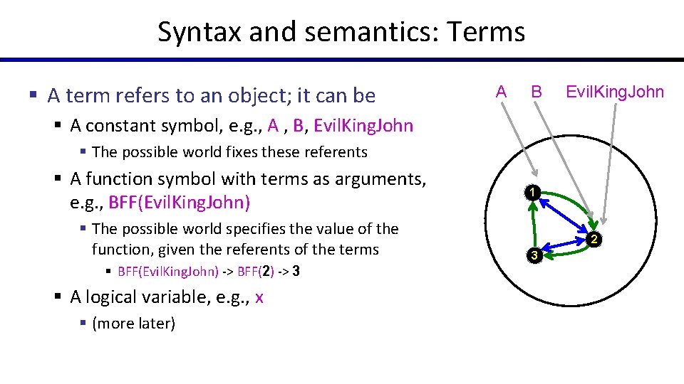 Syntax and semantics: Terms § A term refers to an object; it can be