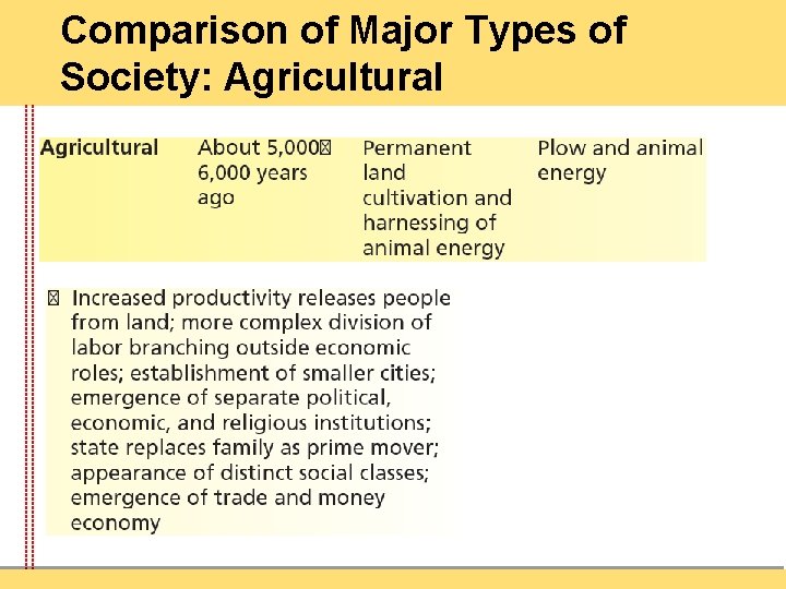 Comparison of Major Types of Society: Agricultural 