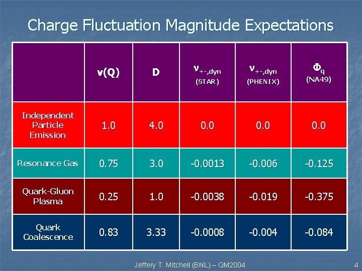 Charge Fluctuation Magnitude Expectations Fq v(Q) D n+-, dyn (STAR) (PHENIX) (NA 49) Independent Charge Fluctuation Magnitude Expectations Fq v(Q) D n+-, dyn (STAR) (PHENIX) (NA 49) Independent
