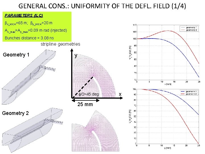 GENERAL CONS. : UNIFORMITY OF THE DEFL. FIELD (1/4) PARAMETERS (ILC) x_KICK=65 m; y_KICK=20