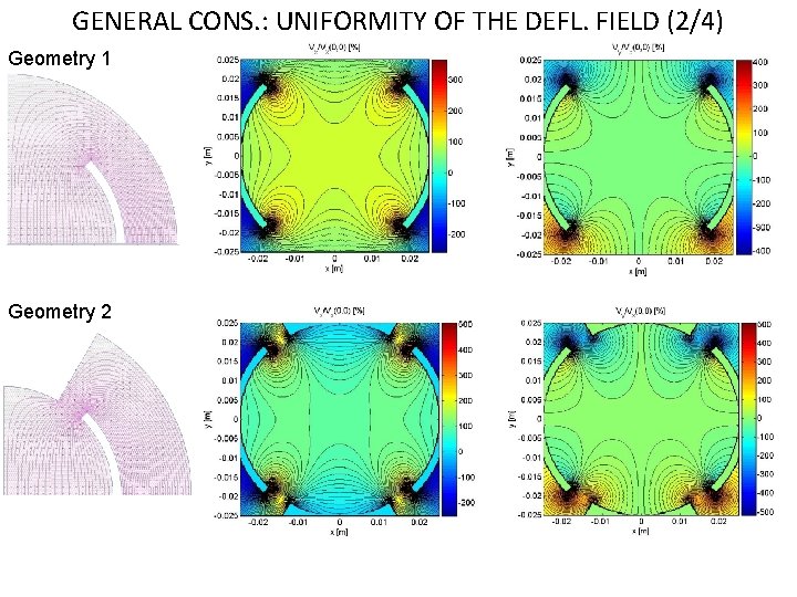 GENERAL CONS. : UNIFORMITY OF THE DEFL. FIELD (2/4) Geometry 1 Geometry 2 