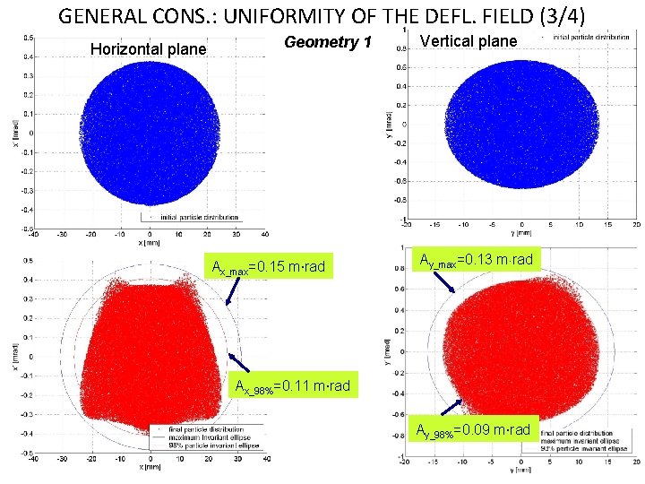 GENERAL CONS. : UNIFORMITY OF THE DEFL. FIELD (3/4) Horizontal plane Geometry 1 Ax_max=0.