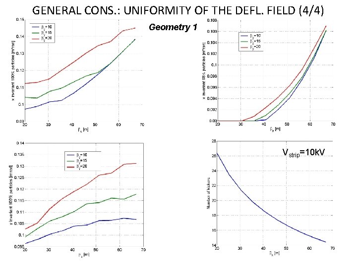 GENERAL CONS. : UNIFORMITY OF THE DEFL. FIELD (4/4) Geometry 1 Vstrip=10 k. V